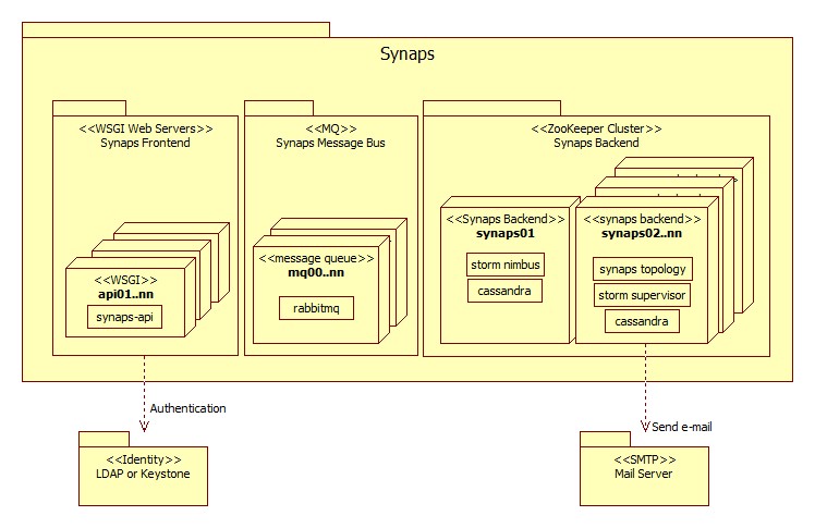 ../_images/SynapsDeployment.jpg